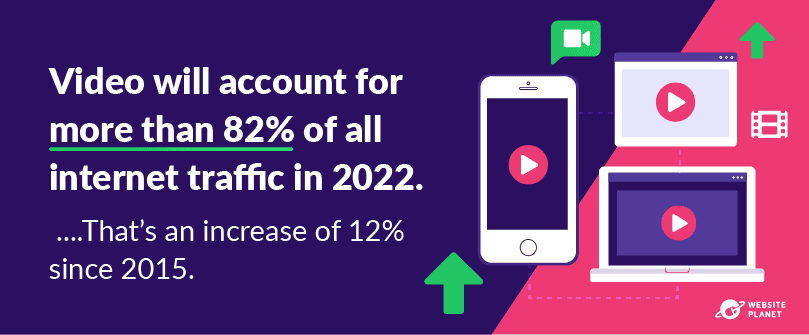 Video accounts for more than 82 percent of all internet traffic