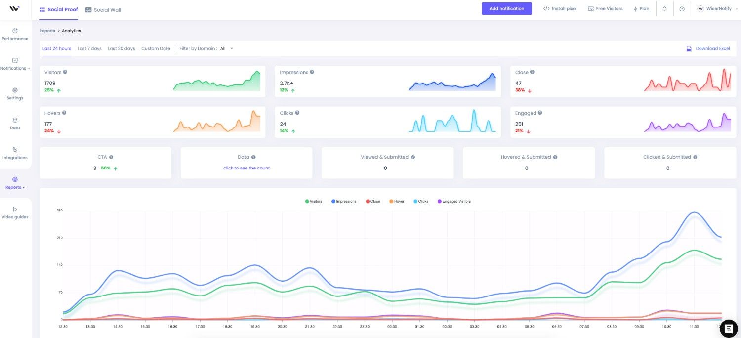 WiserNotify analytics dashboard showing views, clicks and conversions per notification