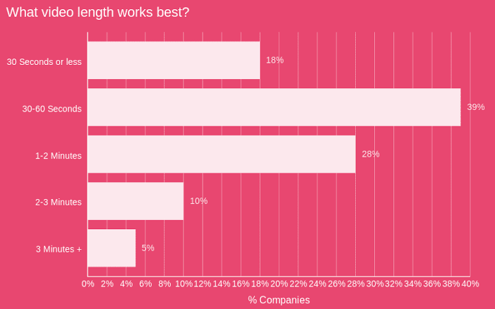 What video length works best