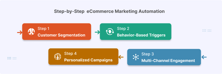 ecommerce marketing automation