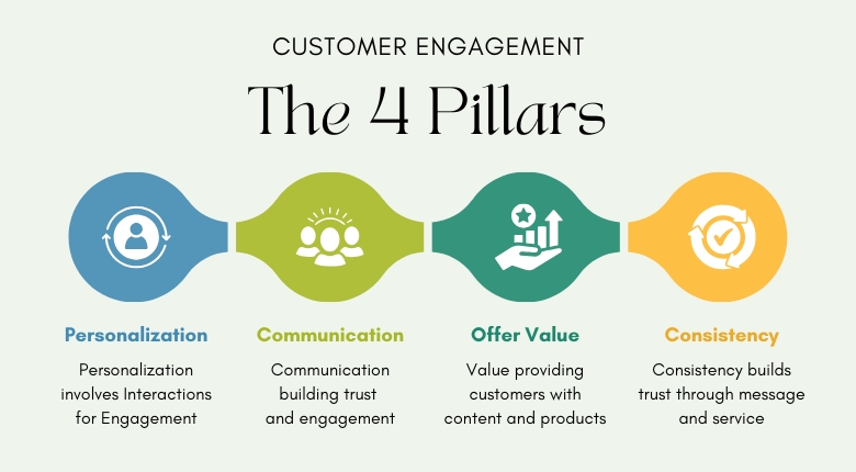 4 Pillars of customer engagement