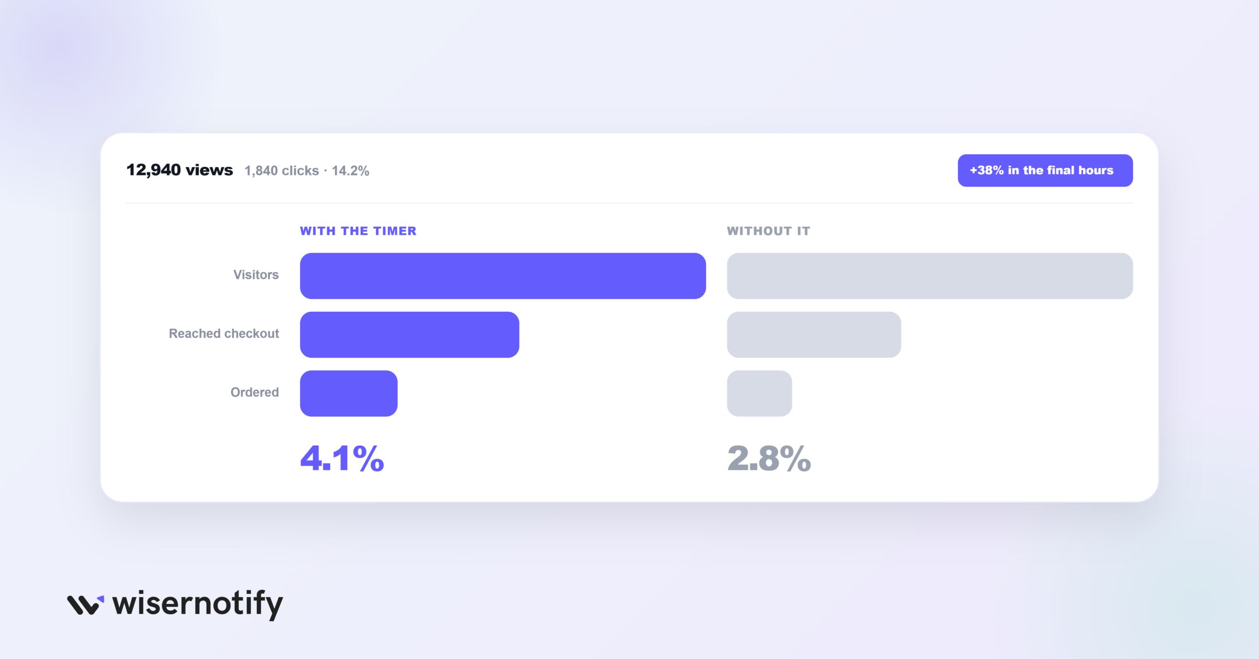 How to Measure Your Timer's Impact
