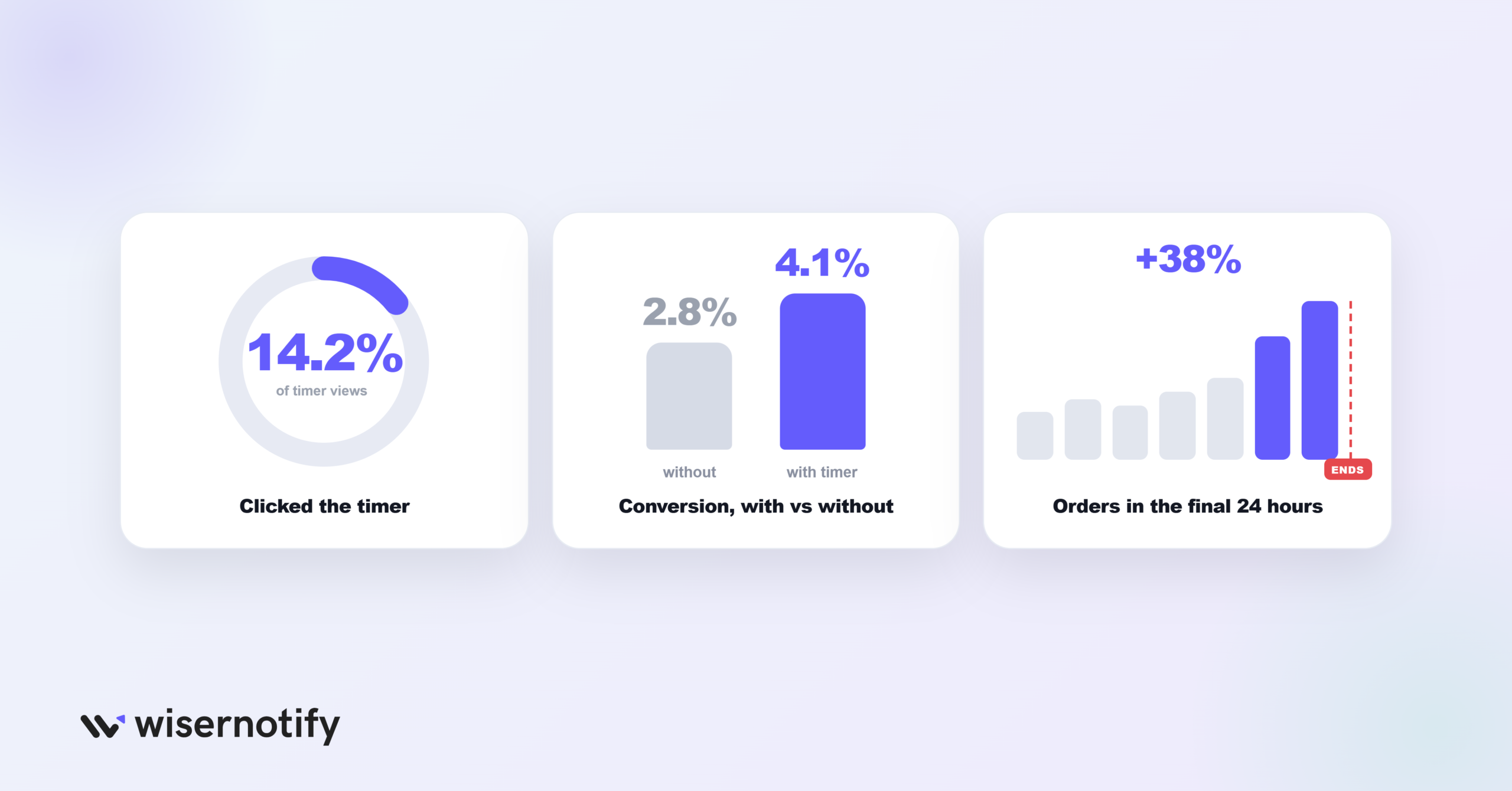Measuring the Real Impact on Conversions
