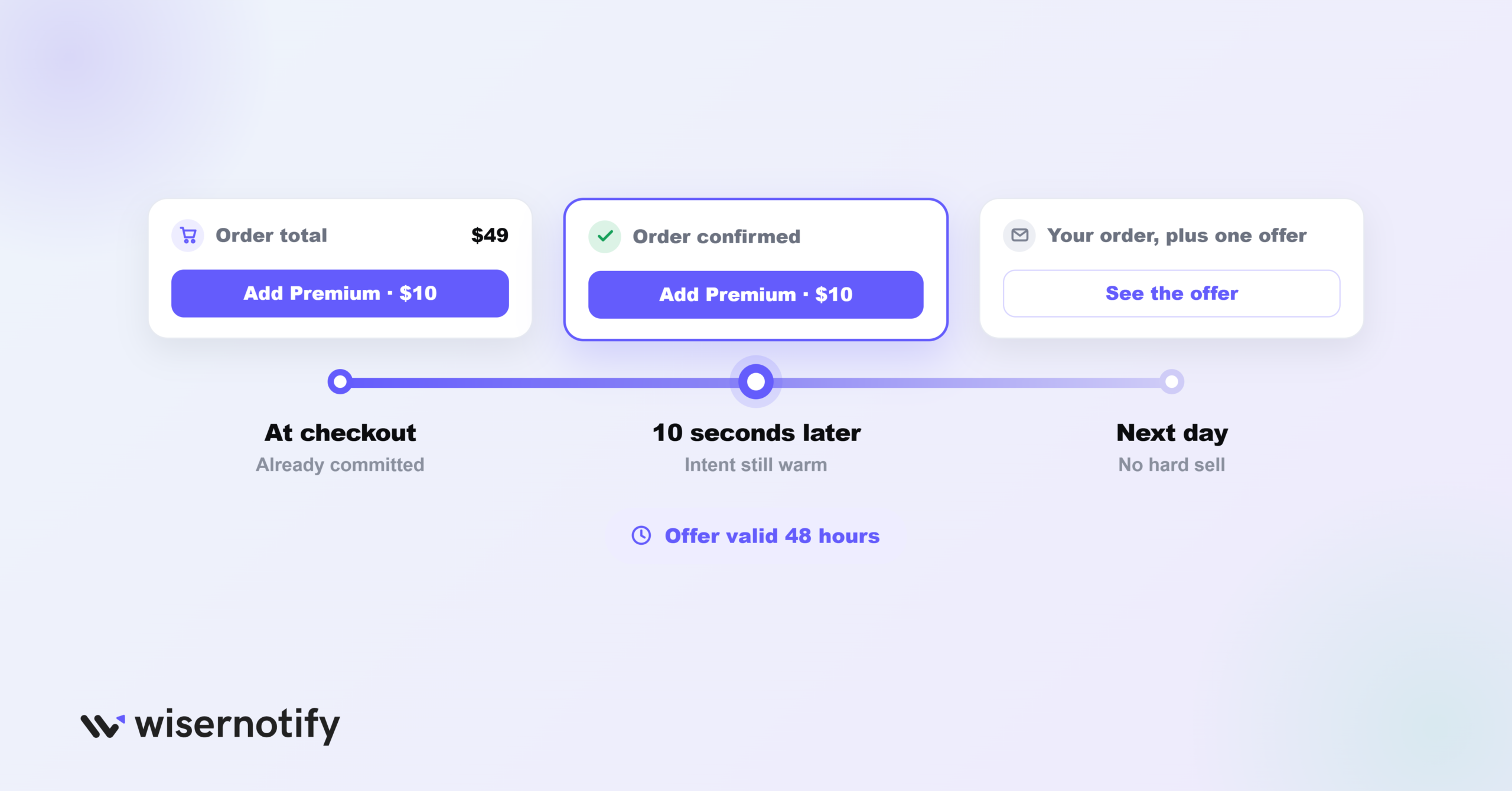 Time the Offer Right