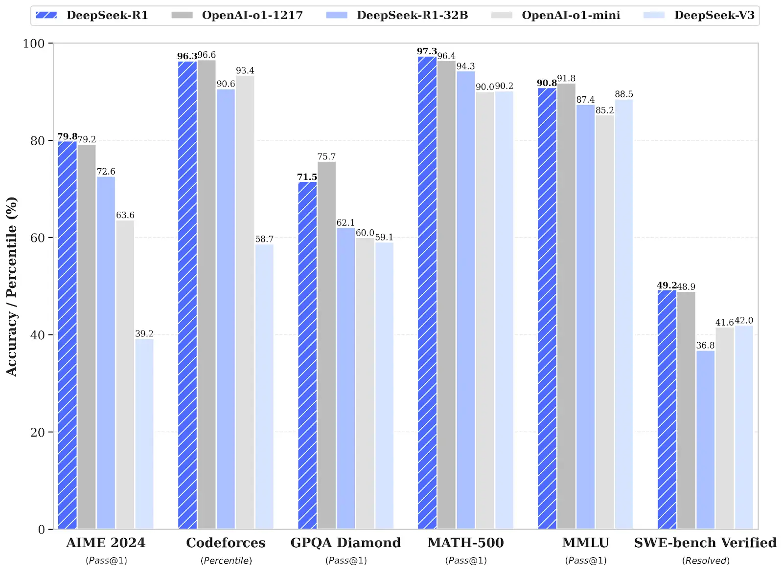 Benchmarking DeepSeek against other AI tools