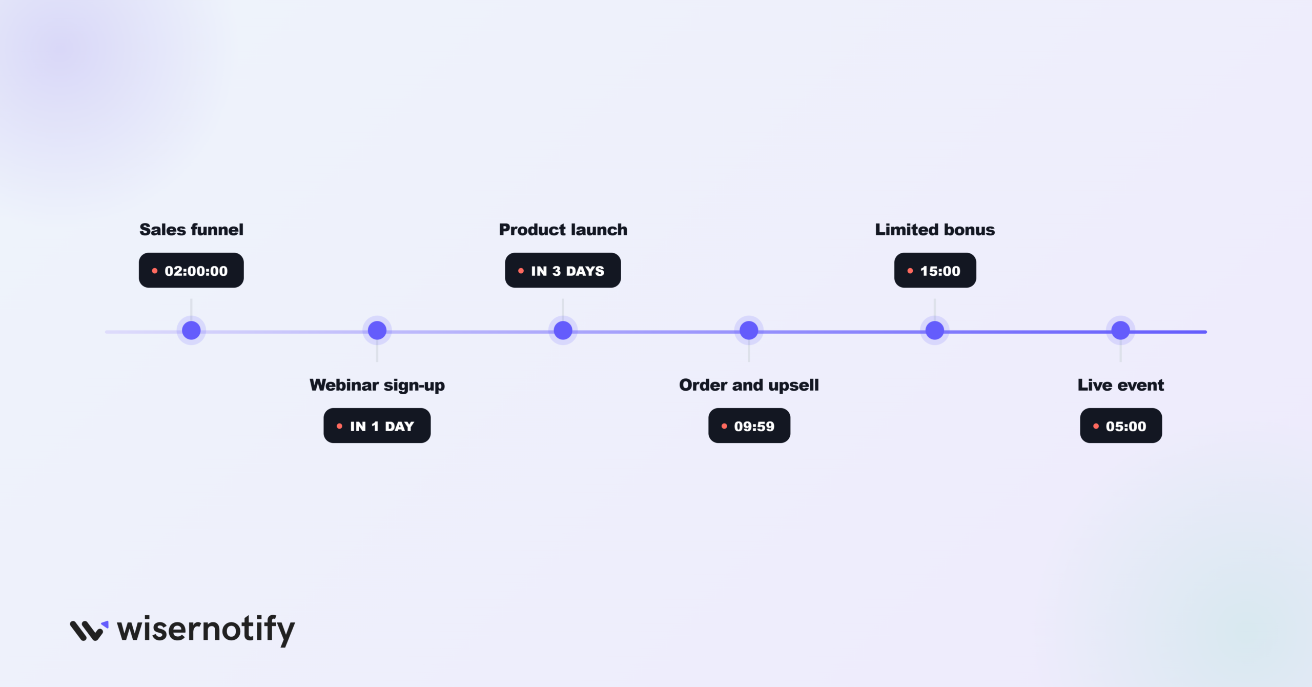 When and Where to Use a Countdown Timer