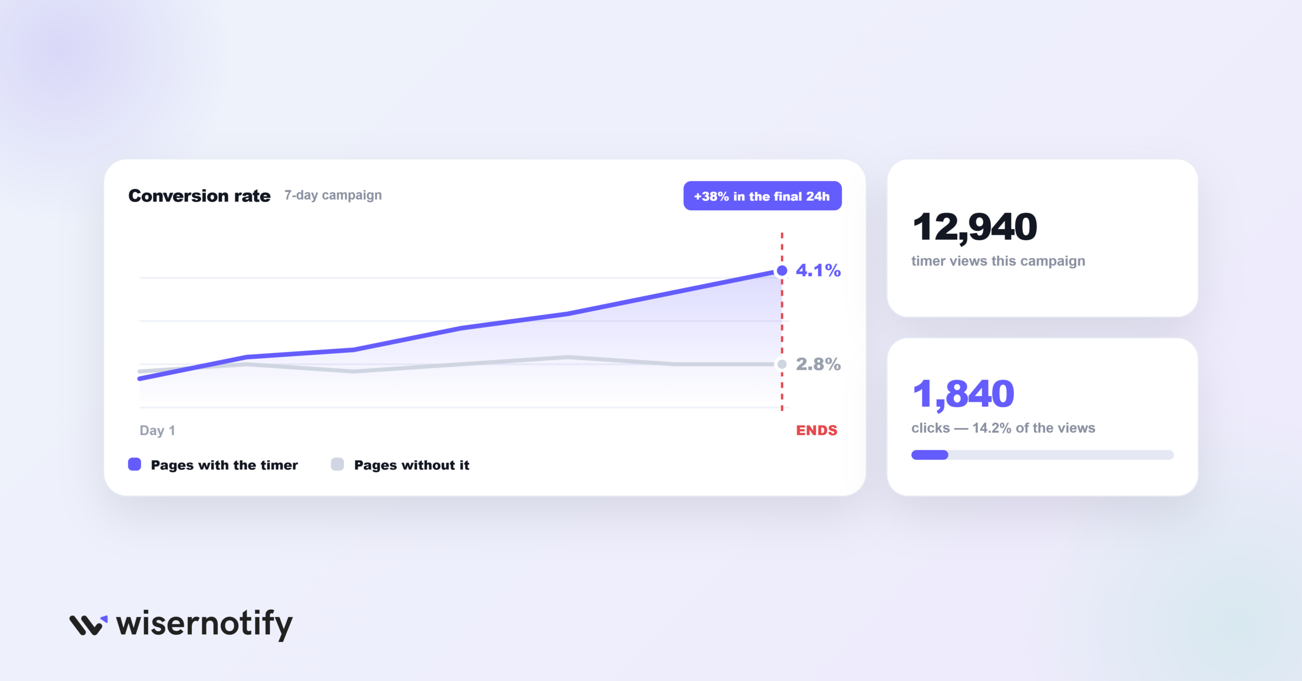 Measuring the Real Impact on Conversions