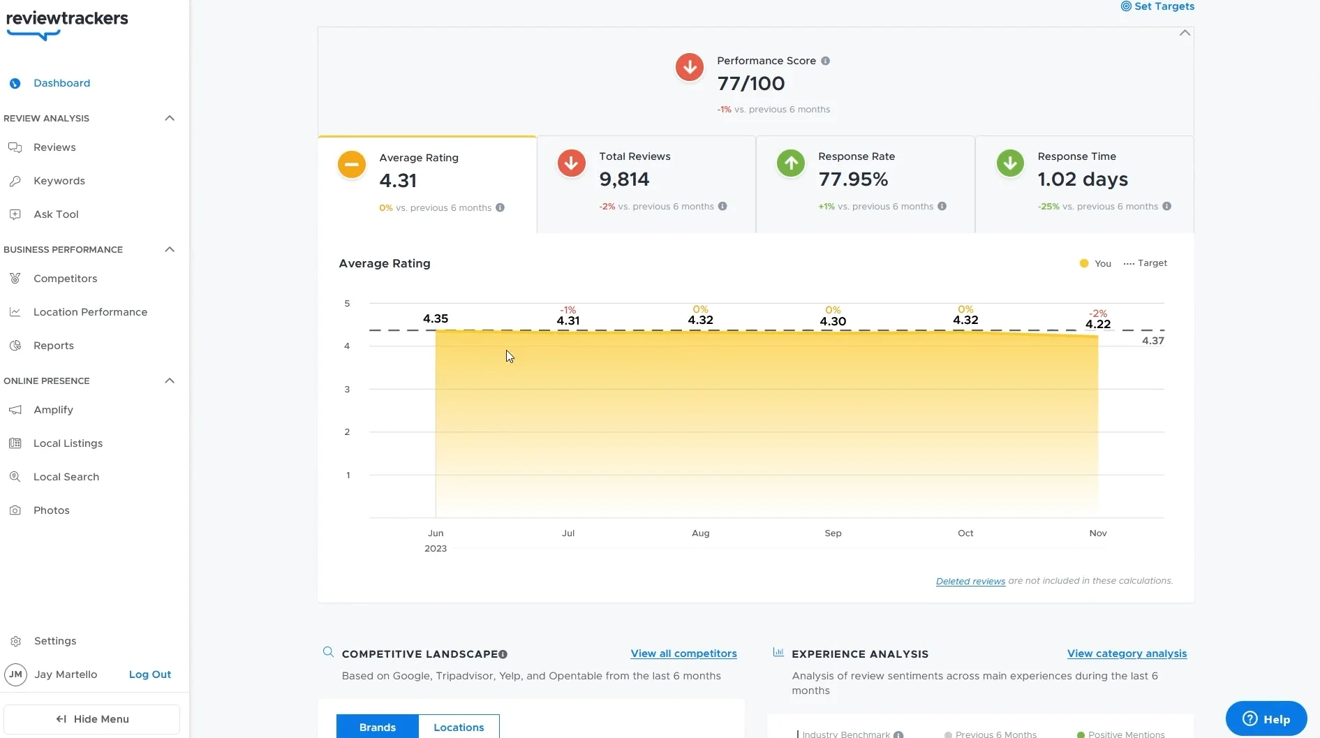 response rates