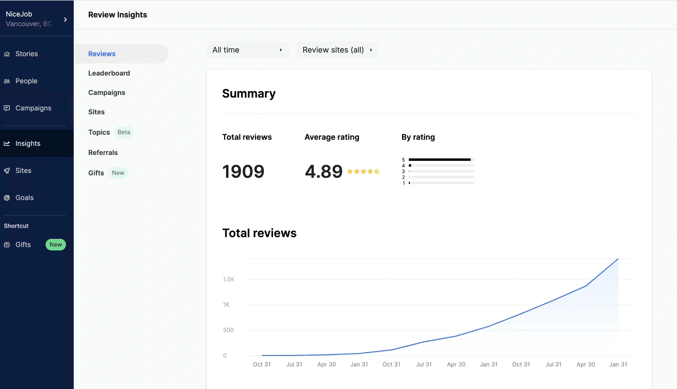  conversion rates