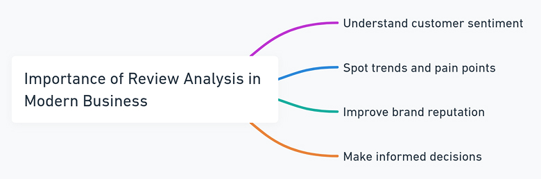 Review Analysis in Modern Business