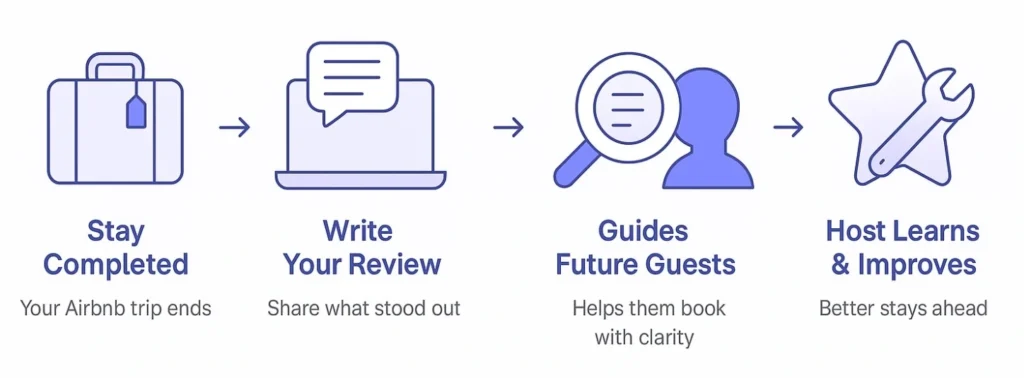 Tips for Writing Airbnb Reviews