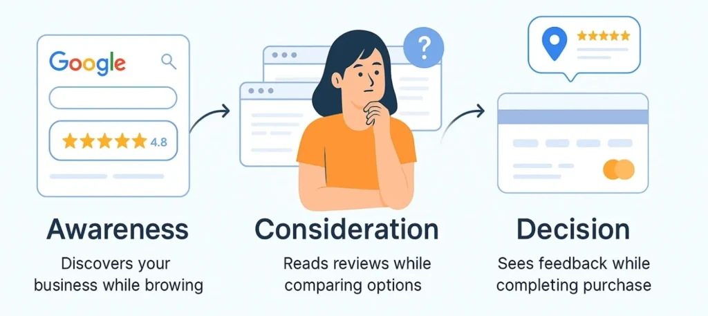 Role of Google Reviews