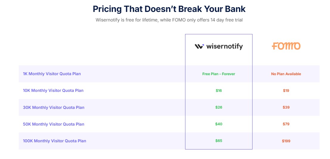 wiserreview vs fomo pricing