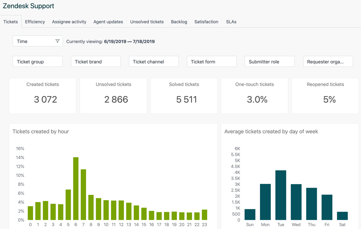 Analytics and Reporting
