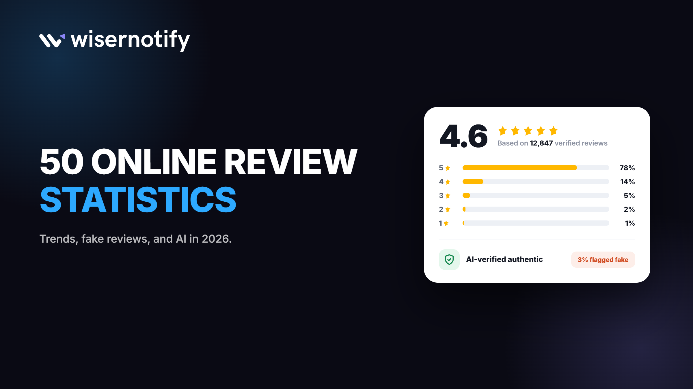 50 Online Review Statistics 2026: Trends, Fake Reviews & AI