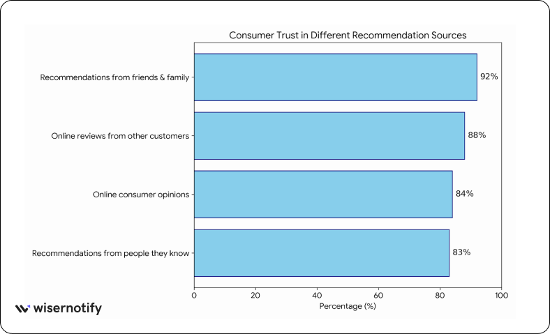 Consumer trust in word of mouth recommendations versus other channels