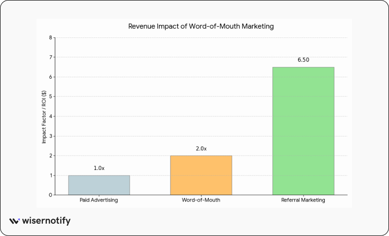 Revenue and ROI impact of word of mouth marketing