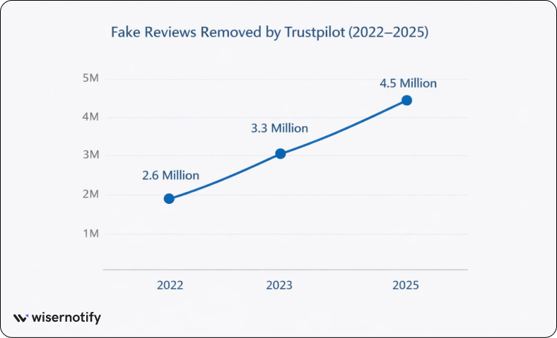 Trustpilot reviews by industry