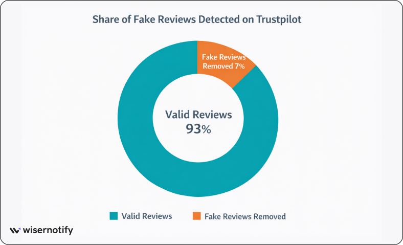 Trustpilot fake review removal and moderation statistics