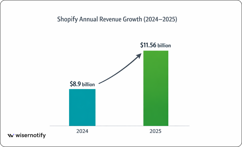 Shopify annual revenue growth
