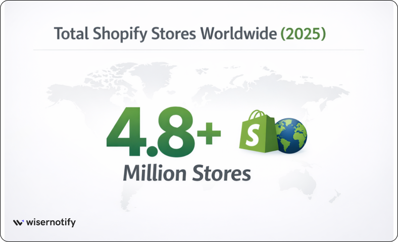 Number of live Shopify stores worldwide