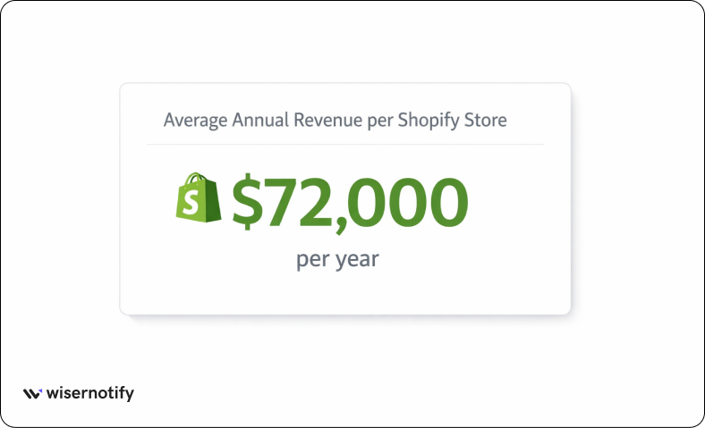 Average Shopify store revenue and conversion benchmarks