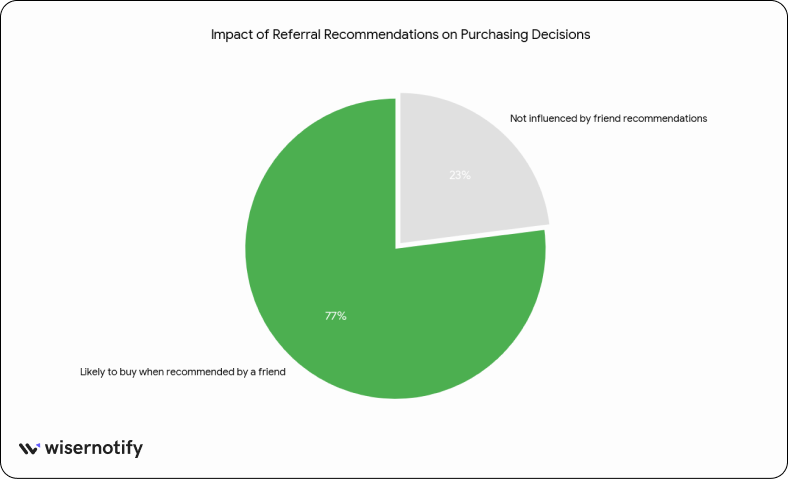Referral marketing customer acquisition and retention statistics
