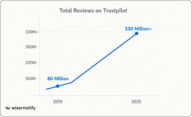 Trustpilot platform statistics overview