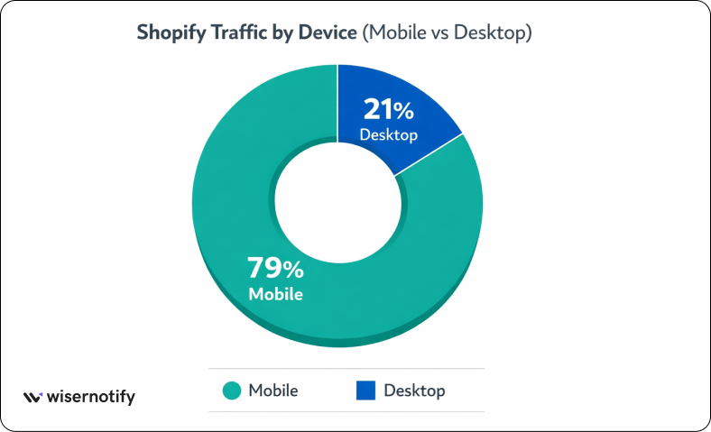 Shopify mobile traffic and orders share