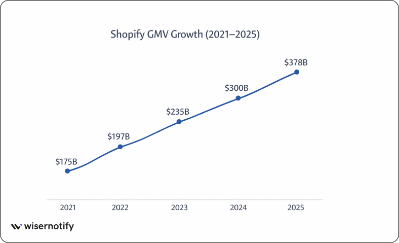 Shopify gross merchandise volume by year