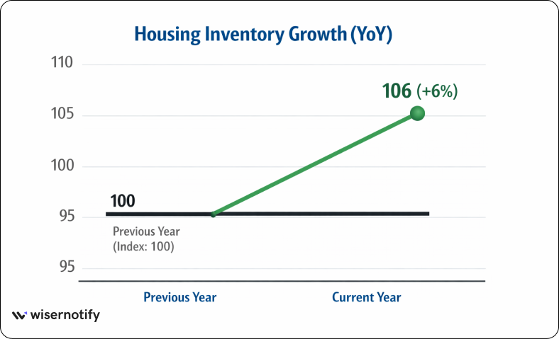 Zillow listings and property database statistics