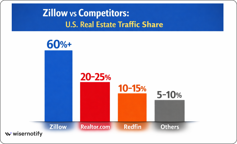 Zillow market share and brand family