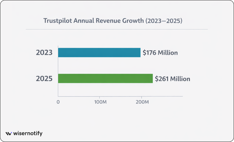 Trustpilot revenue and financial statistics