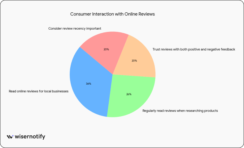 How word of mouth marketing shapes consumer purchase decisions