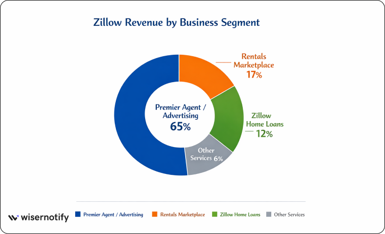 Zillow revenue and financial statistics