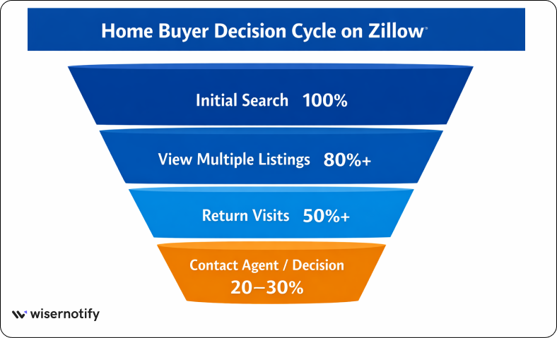 How buyers and renters use Zillow