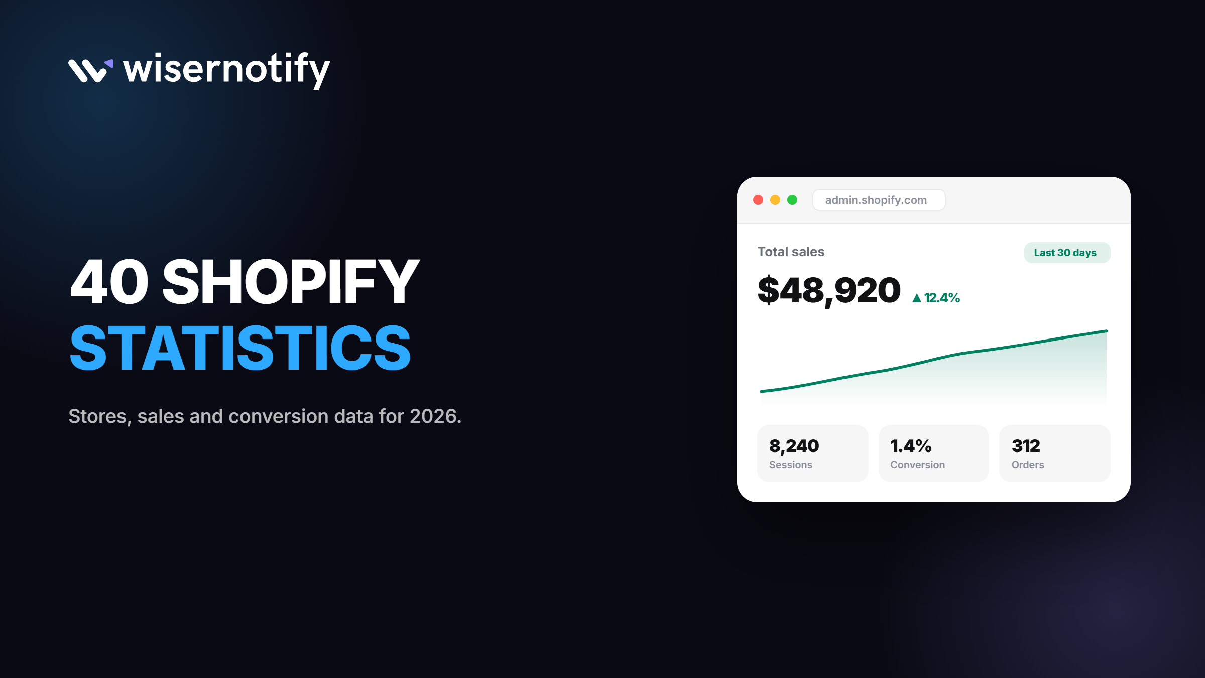 40 Shopify Statistics for 2026 (Stores, Sales & Conversion)