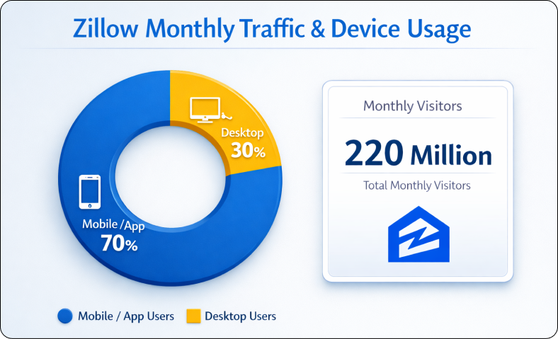 Zillow traffic and usage statistics overview