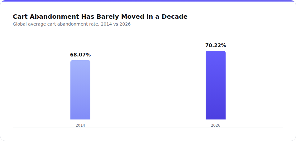 Cart abandonment rate barely moved from 2014 to 2026 chart