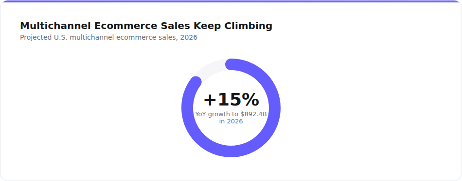 Multichannel ecommerce sales growth chart 2026