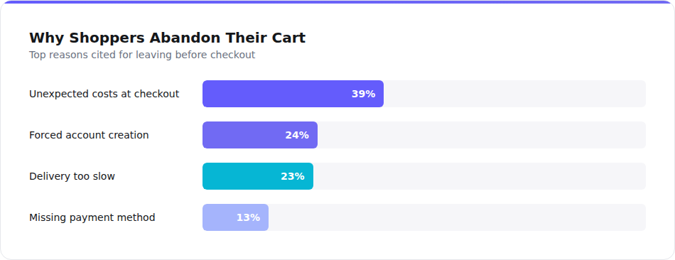 Why shoppers abandon their cart top reasons chart