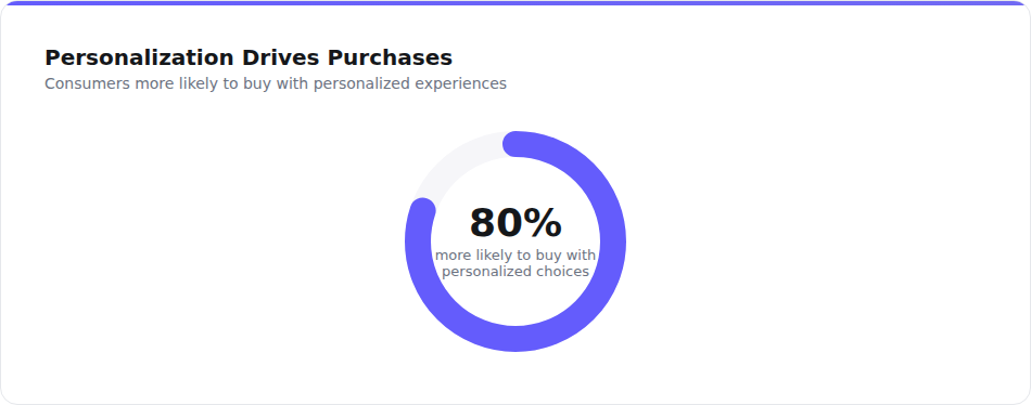 80% of customers more likely to buy with personalized choices