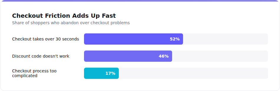 Checkout friction reasons for cart abandonment chart