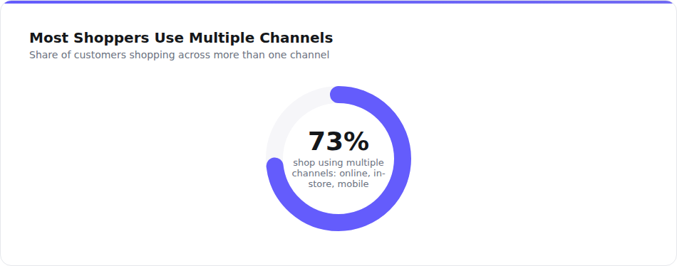 73% of customers use multiple channels during online shopping