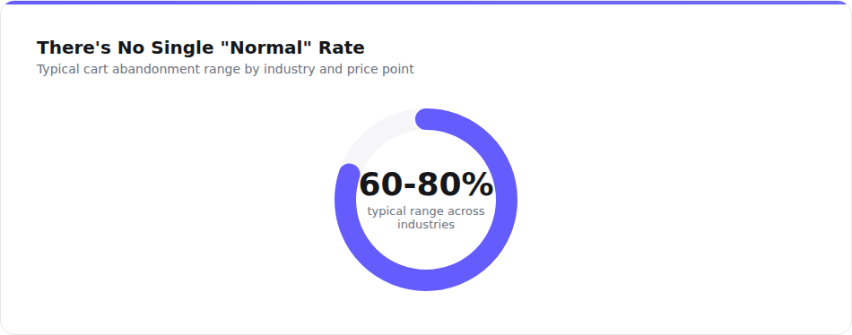 Cart abandonment rate typical range 60 to 80 percent chart
