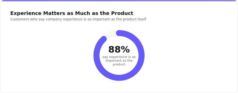88% of customers say experience is as important as the product