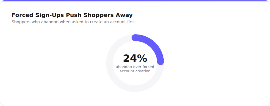 24 percent abandon carts over forced account creation chart