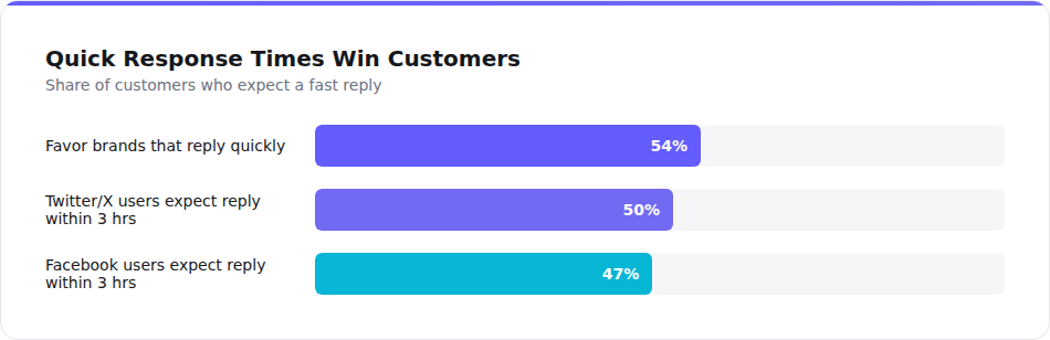 Quick response favored by customers chart