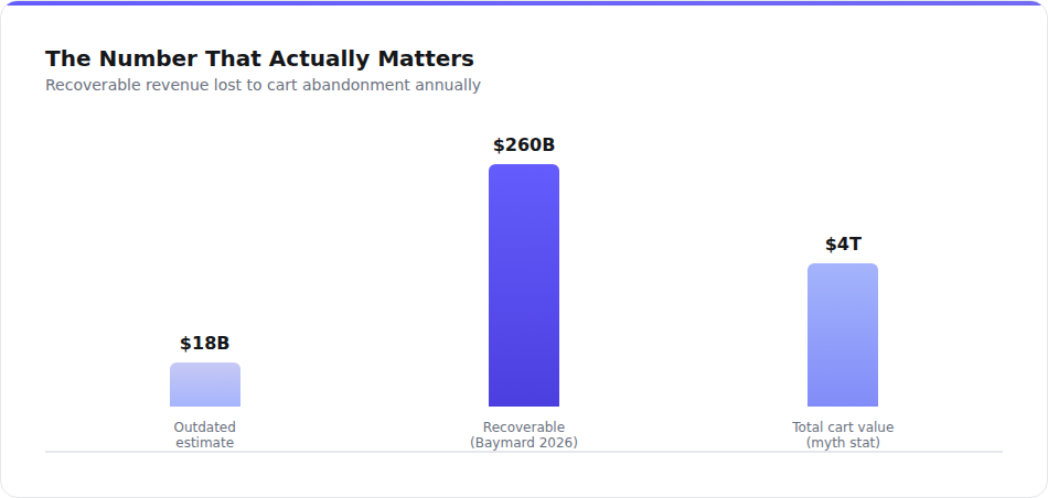 18 billion vs 260 billion vs 4 trillion cart abandonment cost comparison chart