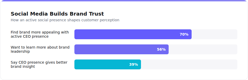 Social media builds brand trust chart